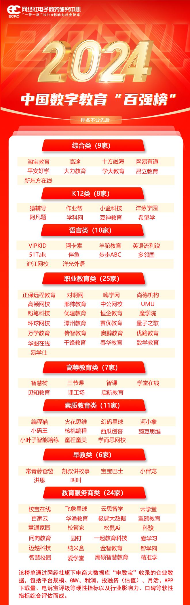 网经社：《2024年中国数字教育“百强榜”》发布(图1)