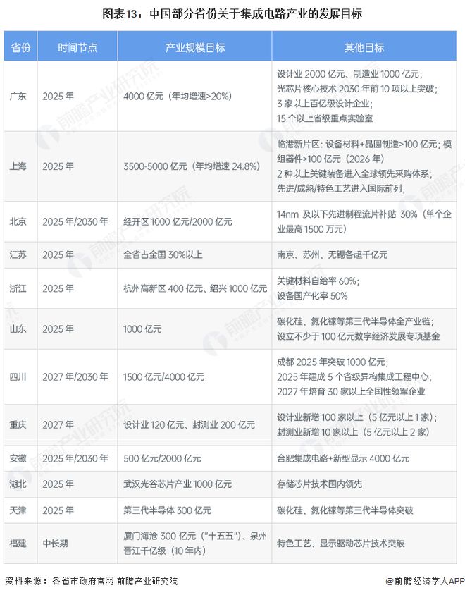 重磅！2025年中国集成电路行业政策汇总及解读（全） 全链赋能集成电路自主可控(图4)