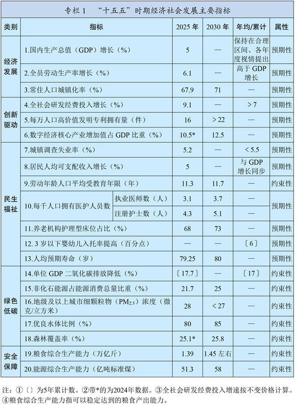 中华人民共和国国民经济和社会发展第十五个五年规划纲要