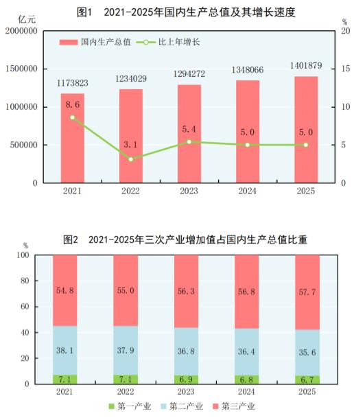中华人民共和国2025年国民经济和社会发展统计公报
