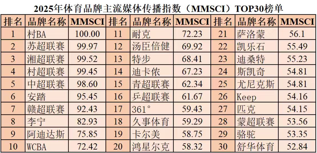 聚焦体育强国建设 彰显主流传播价值｜2025年体育品牌主流媒体传播指数MMSCI在武汉发布(图3)