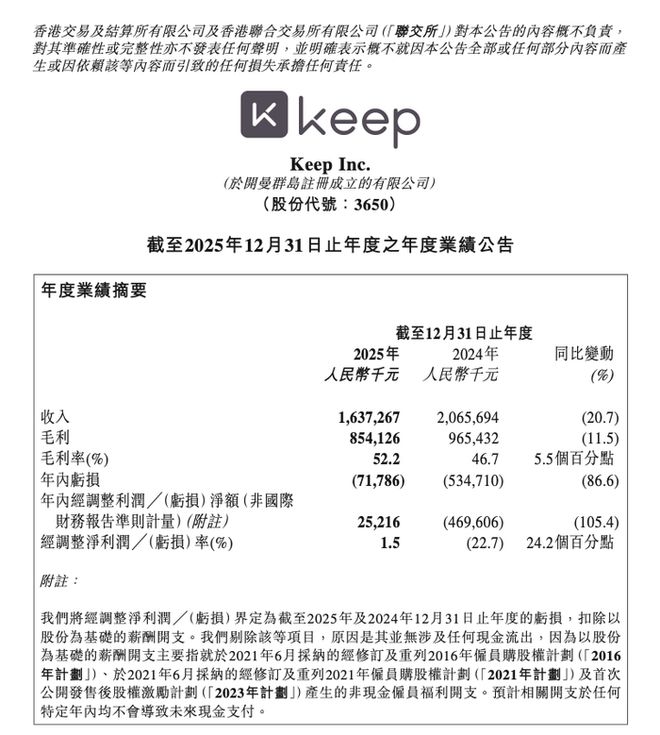 健身的人越多Keep越急