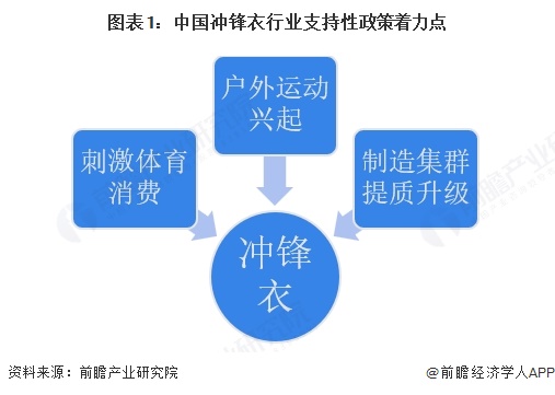 重磅！2026年中国及31省市冲锋衣行业政策汇总及解读（全）