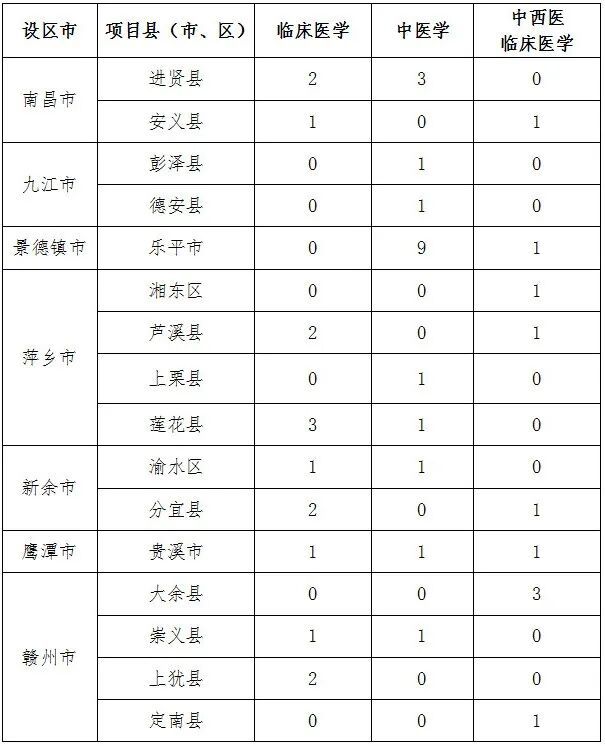 2026年江西拟招录订单定向医学本科生84人