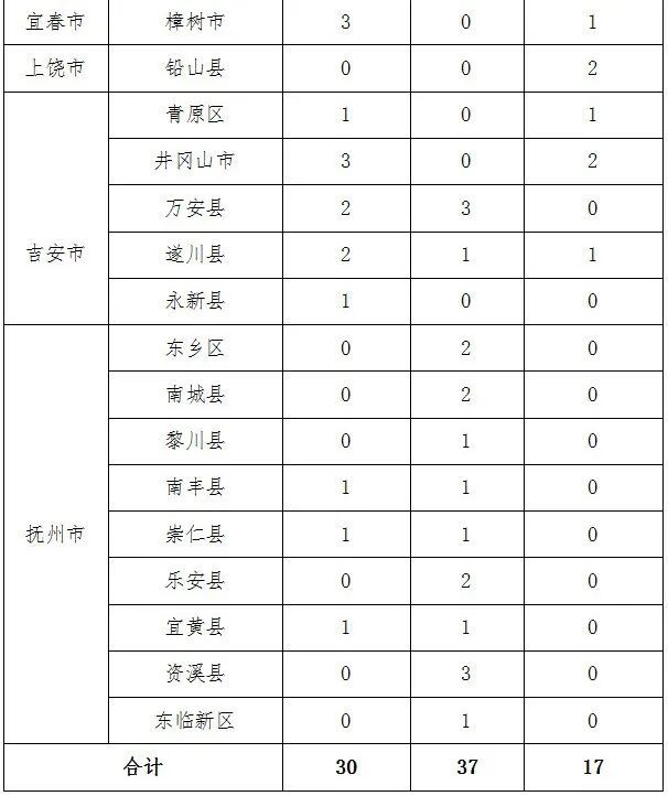 2026年江西拟招录订单定向医学本科生84人(图2)
