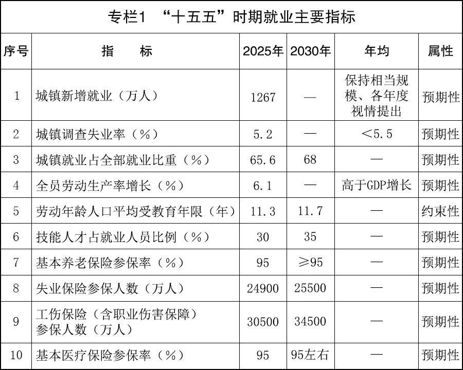 国务院：“十五五”时期实施稳岗扩容提质行动适应人工智能发展促进就业创业